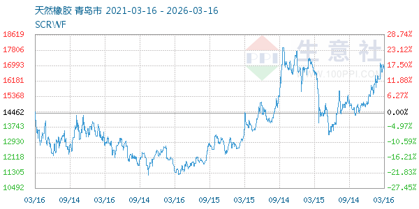 天然橡胶走势图