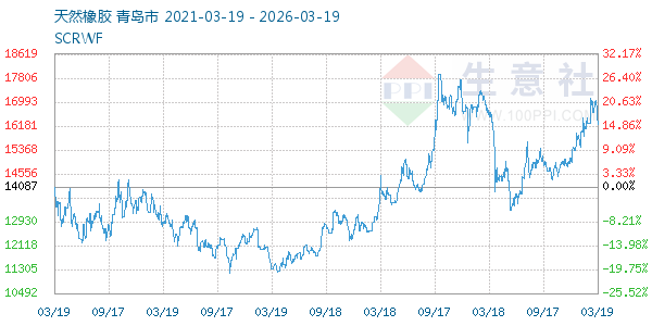 天然橡胶走势图