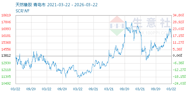 天然橡胶走势图