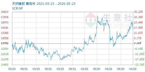 天然橡胶走势图