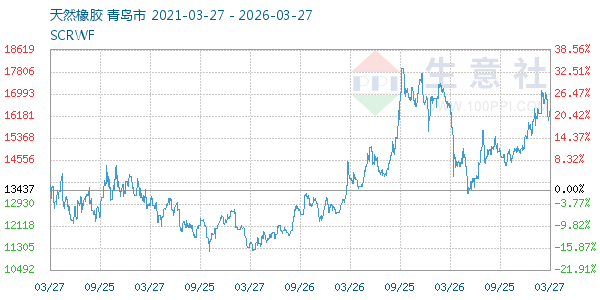 天然橡胶走势图