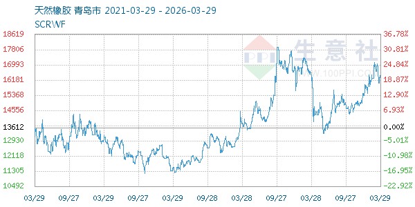 天然橡胶走势图