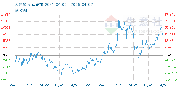 天然橡胶走势图