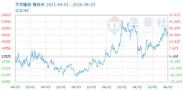 天然橡胶走势图