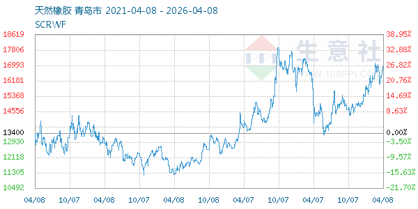天然橡胶走势图