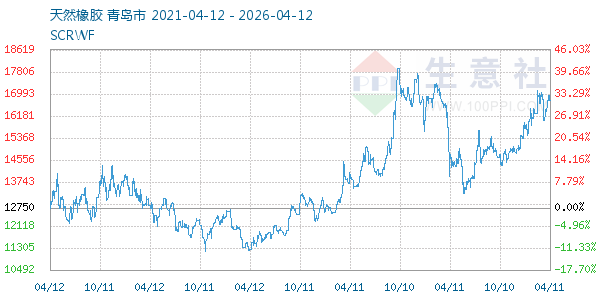 天然橡胶走势图