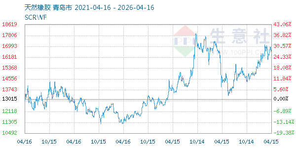天然橡胶走势图