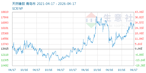 天然橡胶走势图