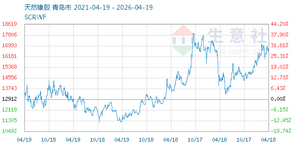 天然橡胶走势图