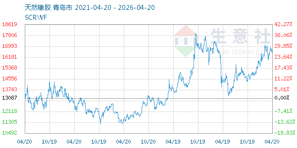 天然橡胶走势图