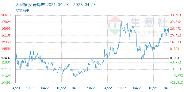 天然橡胶走势图