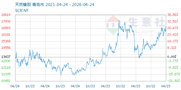天然橡胶走势图