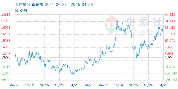 天然橡胶走势图