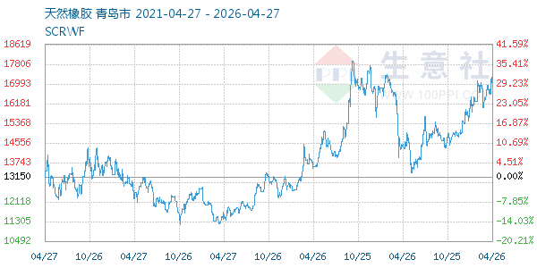 天然橡胶走势图