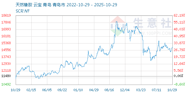 天然橡胶走势图
