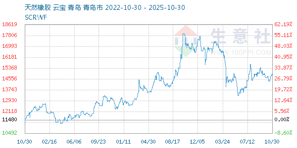 天然橡胶走势图