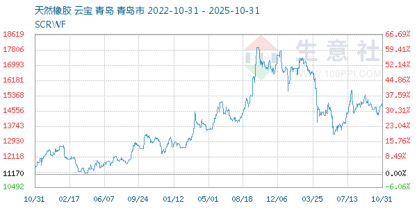 天然橡胶走势图