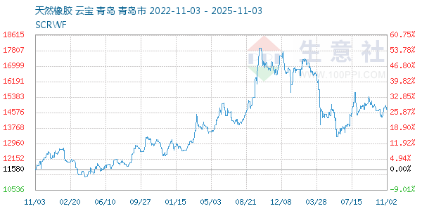 天然橡胶走势图