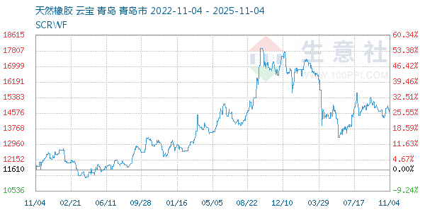 天然橡胶走势图