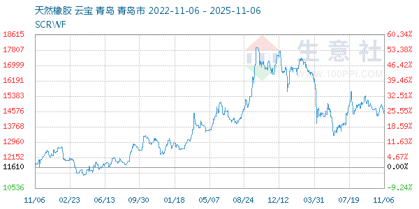 天然橡胶走势图