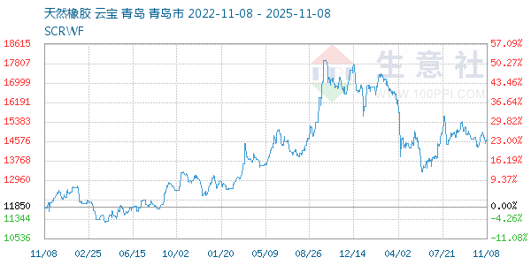 天然橡胶走势图