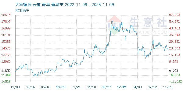 天然橡胶走势图