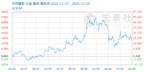 天然橡胶走势图