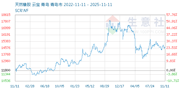 天然橡胶走势图