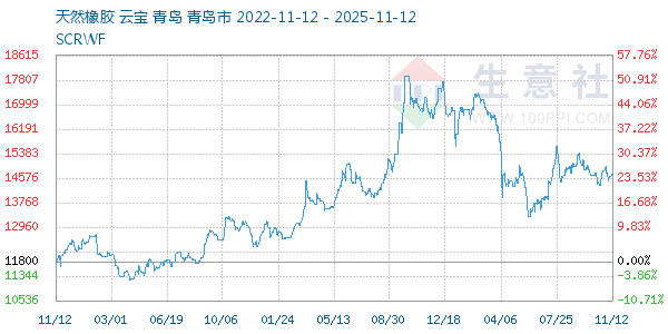 天然橡胶走势图