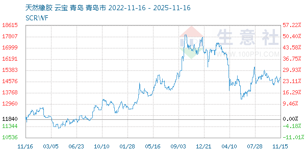 天然橡胶走势图