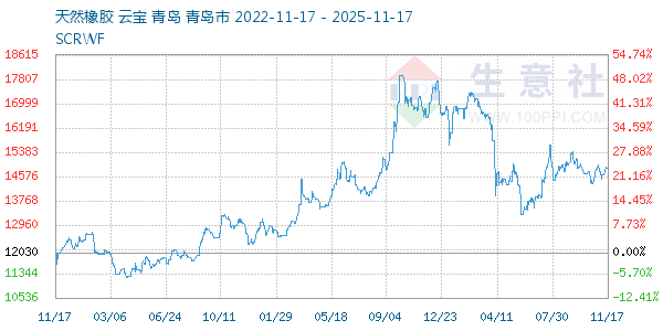 天然橡胶走势图
