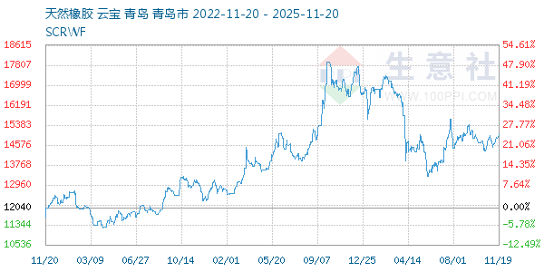 天然橡胶走势图