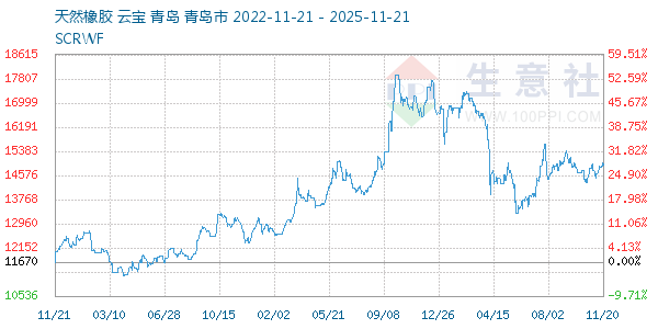 天然橡胶走势图