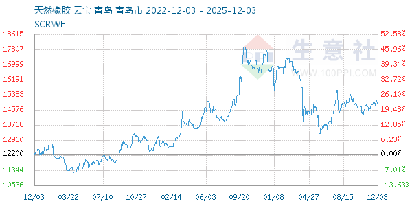 天然橡胶走势图