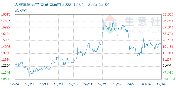 天然橡胶走势图