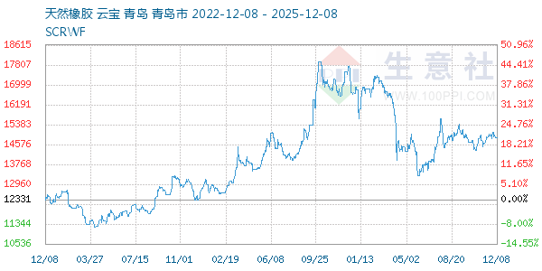 天然橡胶走势图
