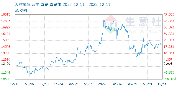 天然橡胶走势图