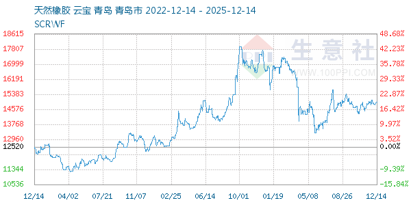 天然橡胶走势图