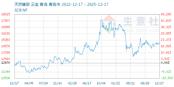 天然橡胶走势图