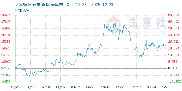 天然橡胶走势图