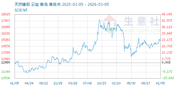 天然橡胶走势图