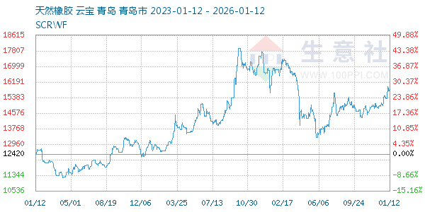 天然橡胶走势图