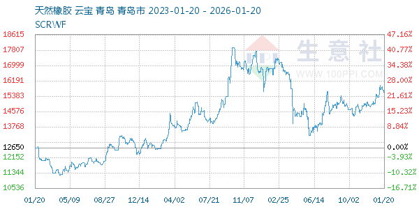 天然橡胶走势图