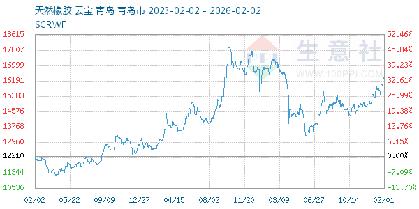 天然橡胶走势图