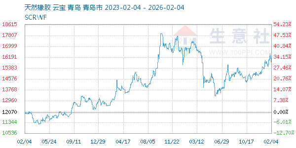 天然橡胶走势图