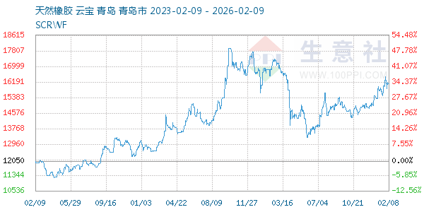 天然橡胶走势图