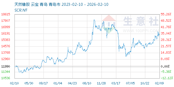 天然橡胶走势图