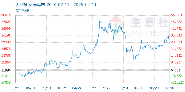 天然橡胶走势图