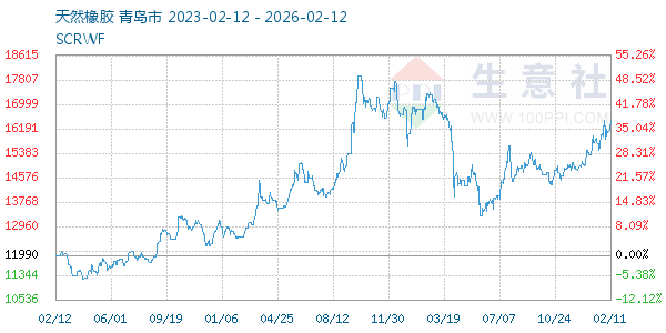 天然橡胶走势图