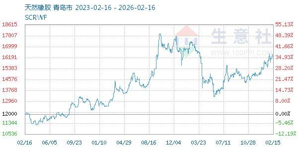 天然橡胶走势图